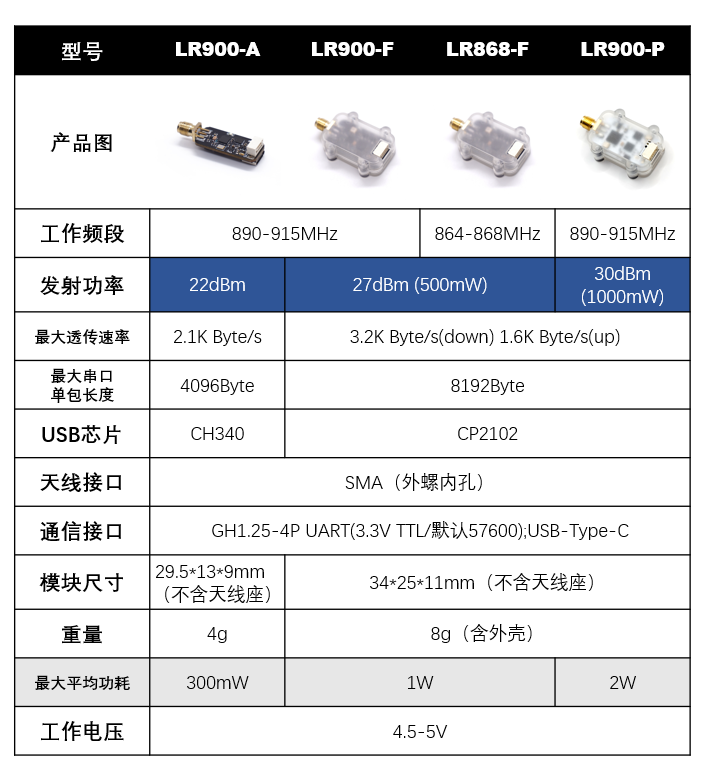 LR900 model variants