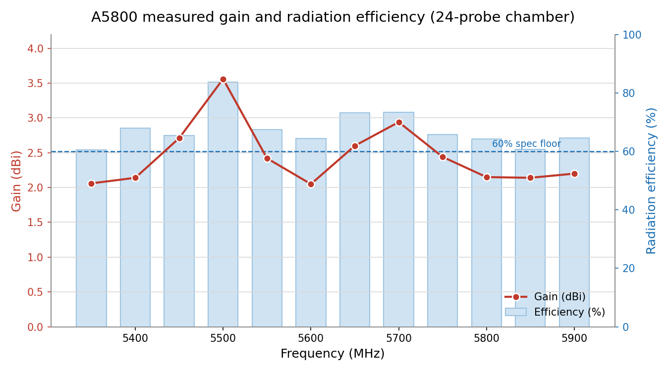 A5800 measured gain and radiation efficiency chart — 2.05 to 3.56 dBi gain, 60 to 84 percent efficiency from 5350 to 5900 MHz