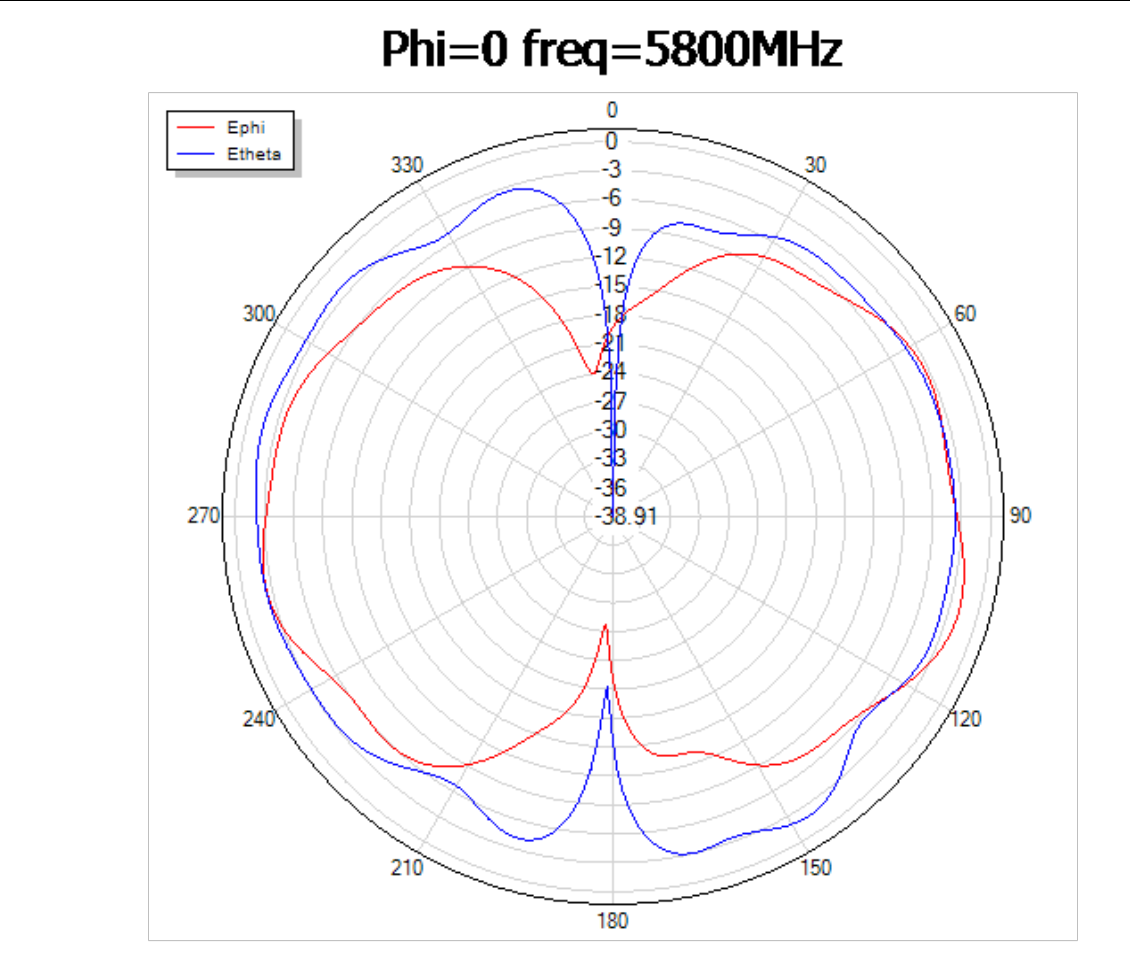 A5800 radiation pattern at Phi 0 degrees, 5800MHz — vertical cut showing dipole figure-8 with axial nulls