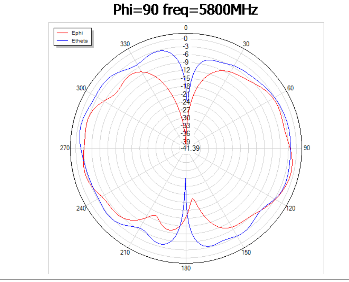 A5800 radiation pattern at Phi 90 degrees, 5800MHz — orthogonal vertical cut, same figure-8 shape