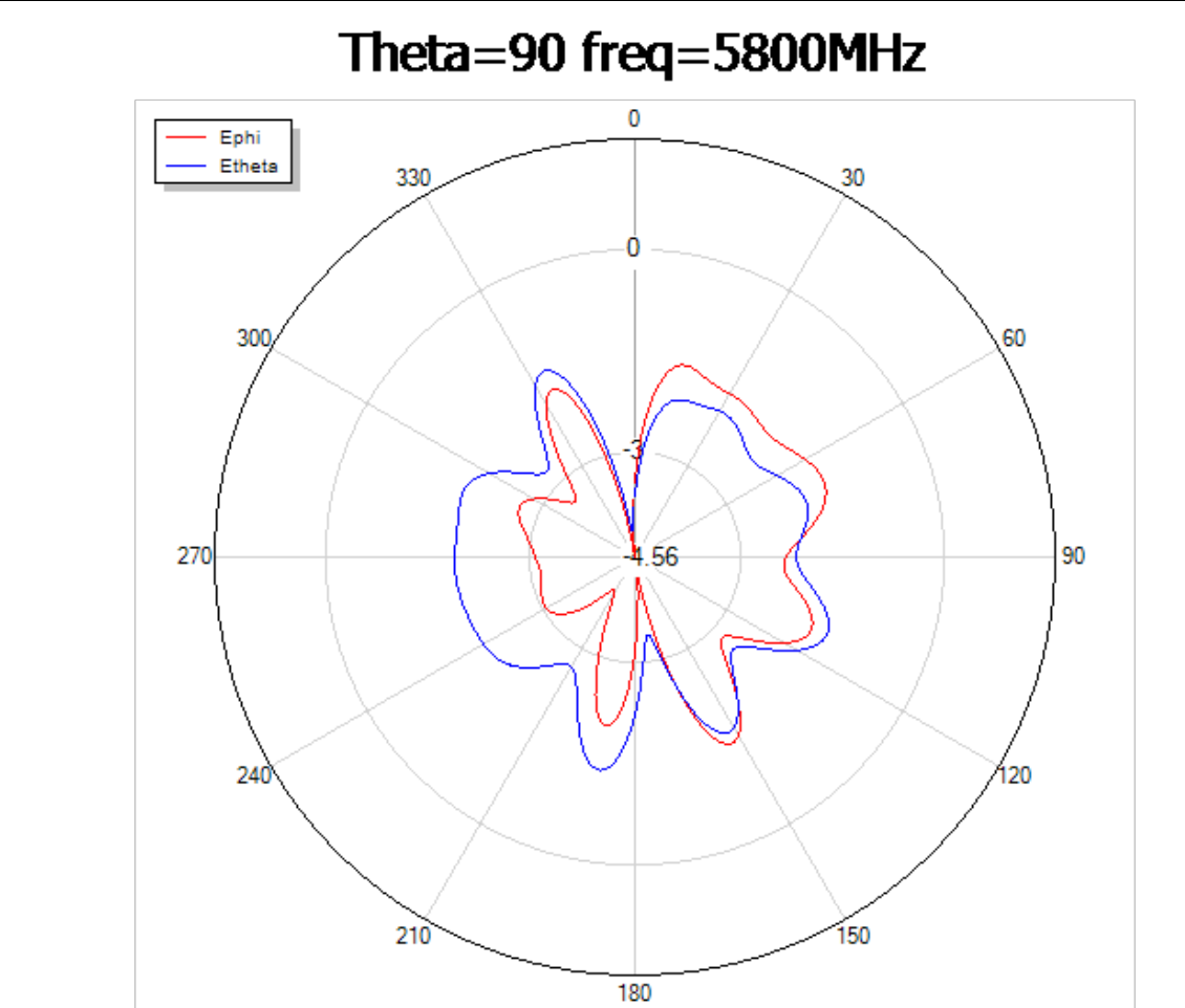 A5800 radiation pattern at Theta 90 degrees, 5800MHz — horizontal cut showing omnidirectional coverage