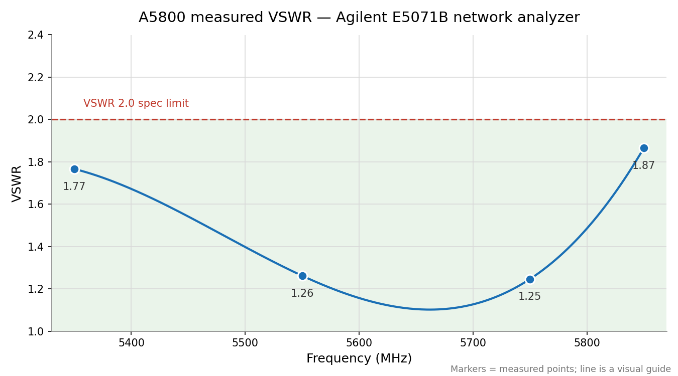 A5800 measured VSWR chart — 1.25 to 1.87 across 5350-5850MHz, well under the 2.0 spec limit