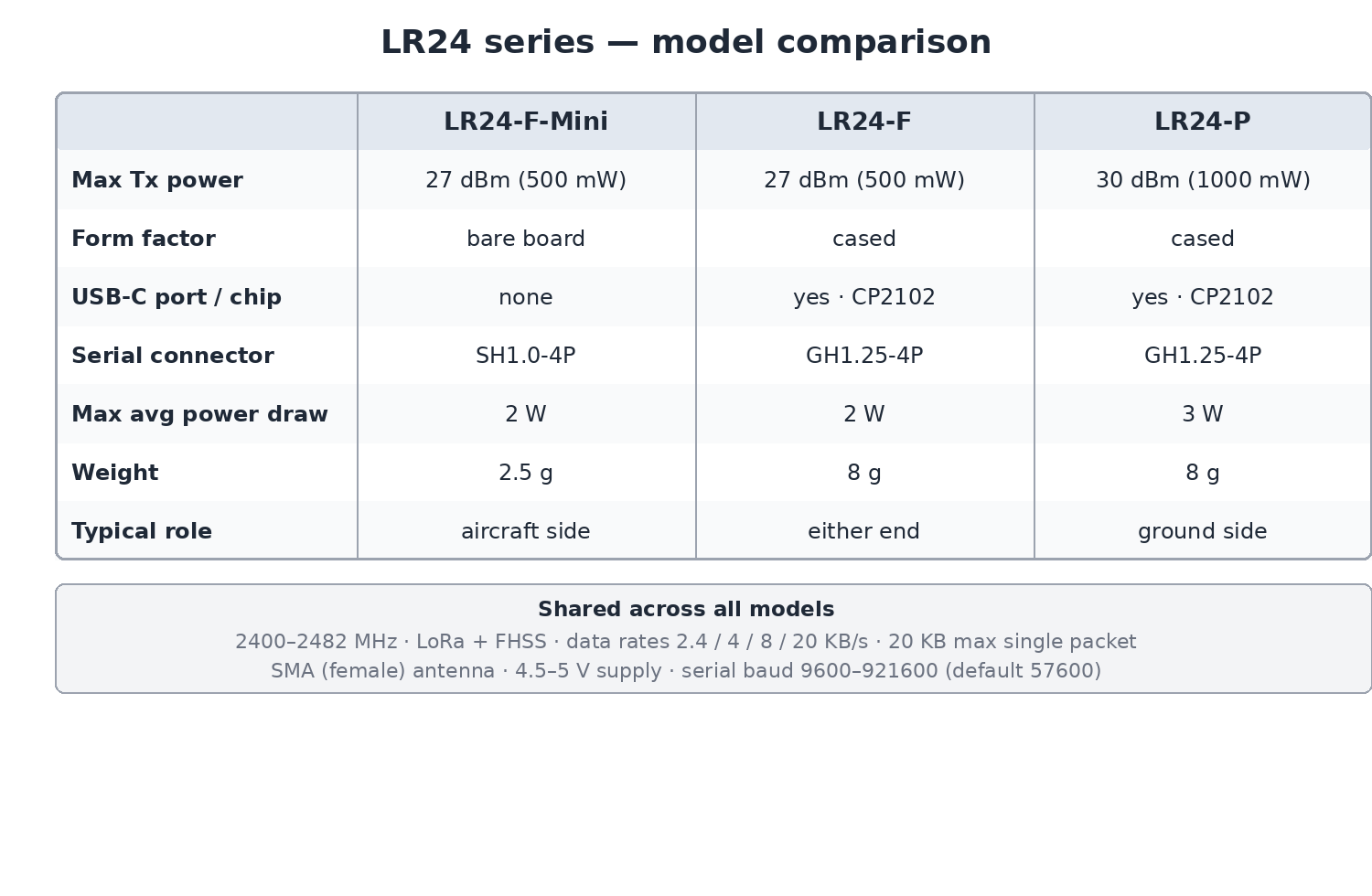 LR24 series model comparison — LR24-F-Mini, LR24-F and LR24-P