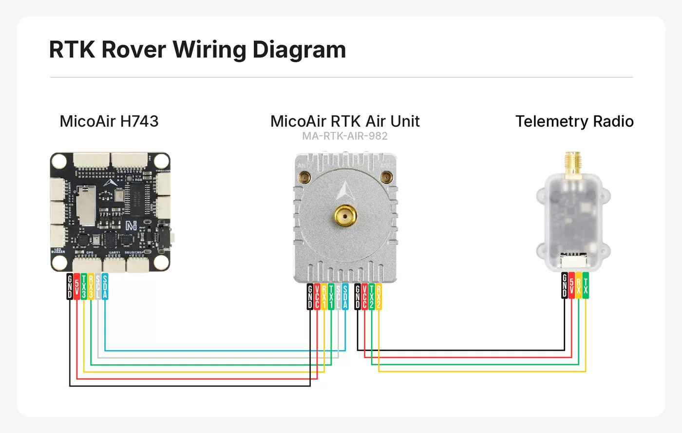 MA-RTK rover wiring diagram — flight controller UART + I2C to the module, telemetry radio on the 4P RTCM port