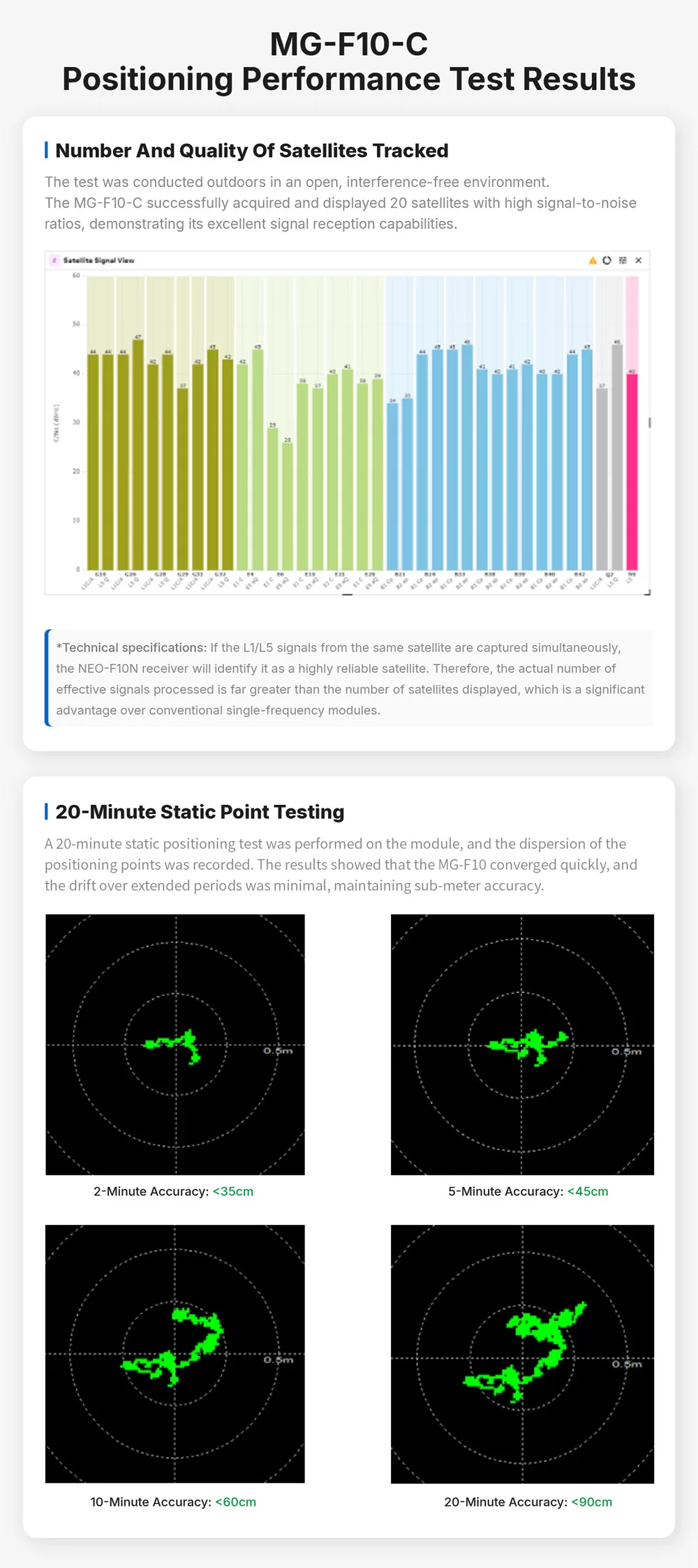 MG-F10-C measured performance — satellite signal levels and 2/5/10/20-minute static point scatter, all within 0.9m