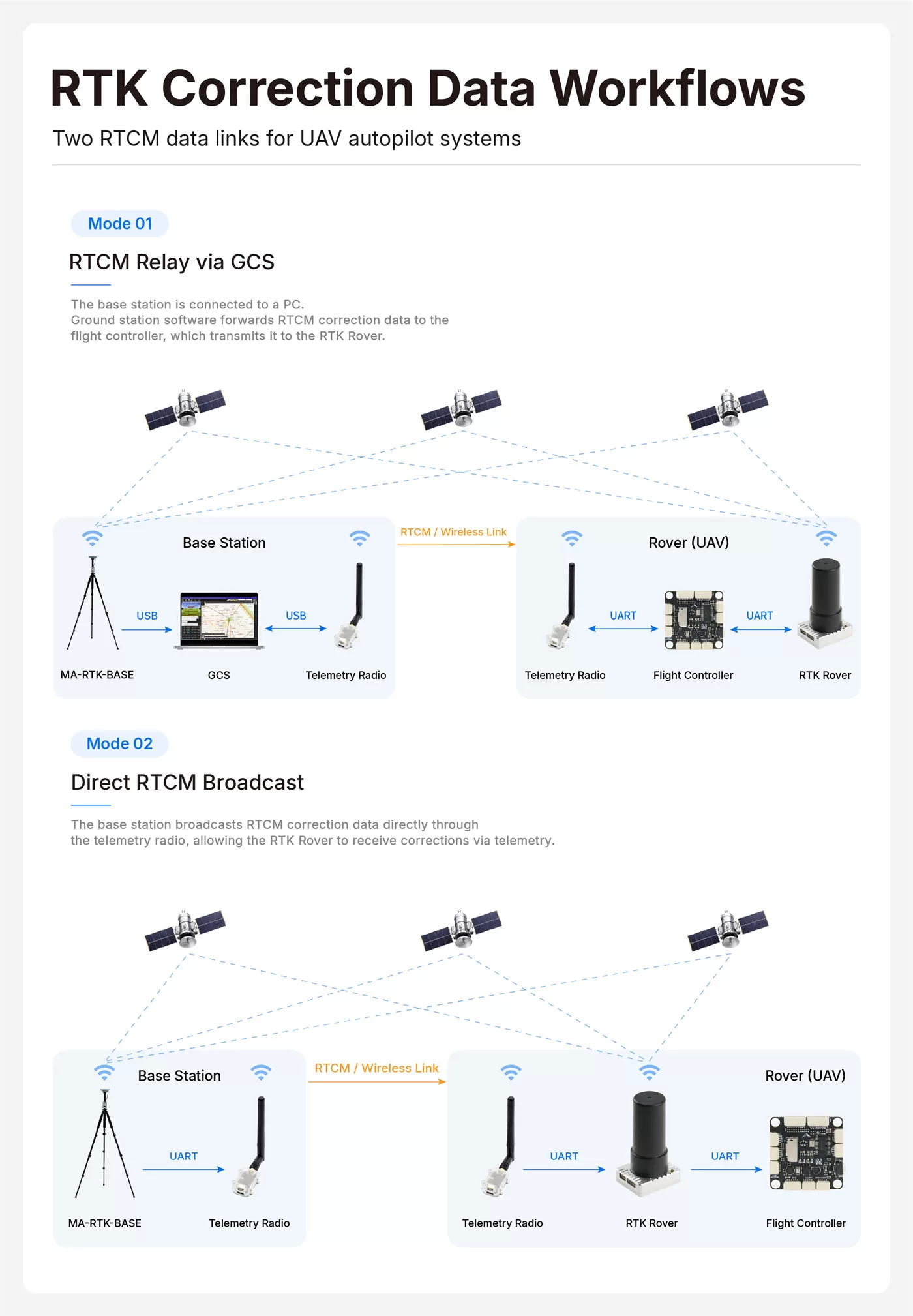 Two RTK correction workflows — RTCM relay through the ground station software, or direct broadcast through a telemetry radio
