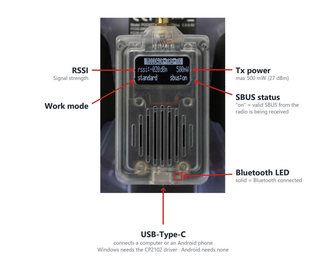 TRS TX module OLED display layout — RSSI, work mode, Tx power, SBUS status, Bluetooth LED and USB-C
