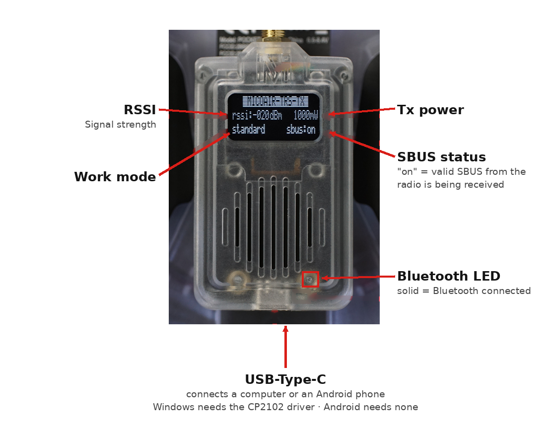 TRS TX module OLED display layout — RSSI, work mode, Tx power, SBUS status, Bluetooth LED and USB-C