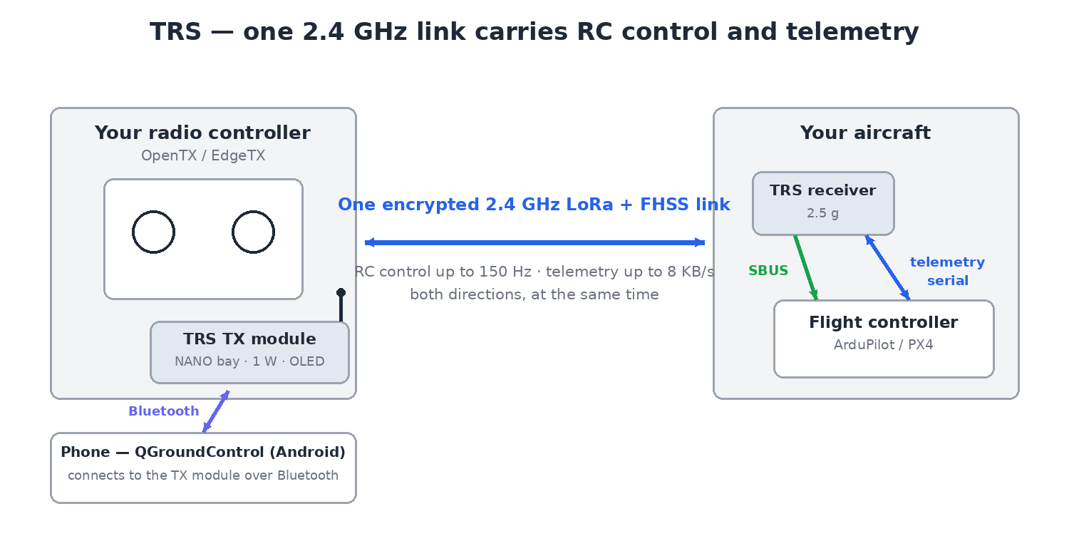 TRS system overview — one 2.4 GHz link carrying RC control and telemetry