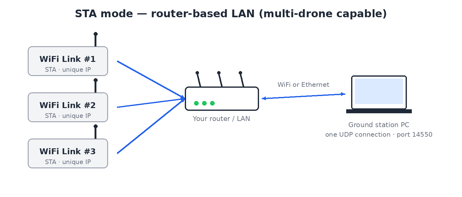 STA-mode communication link: flight controllers, WiFi Link modules, router and ground station on one LAN